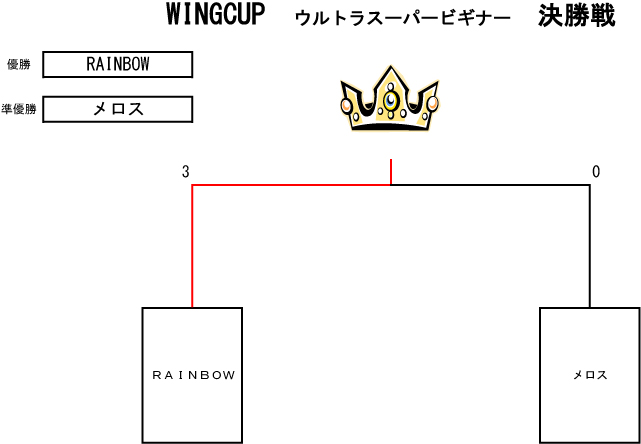 トーナメント表