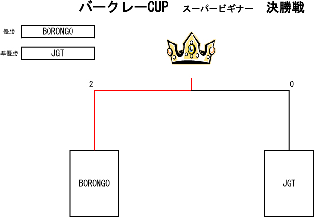 トーナメント表