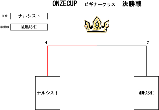 トーナメント表