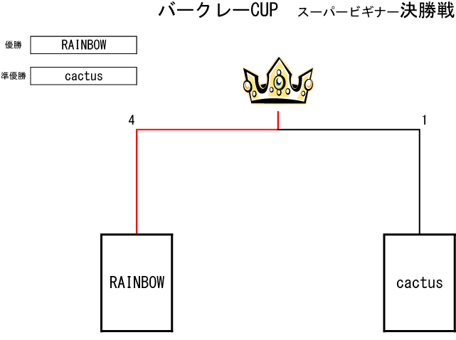 トーナメント表