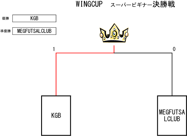 トーナメント表