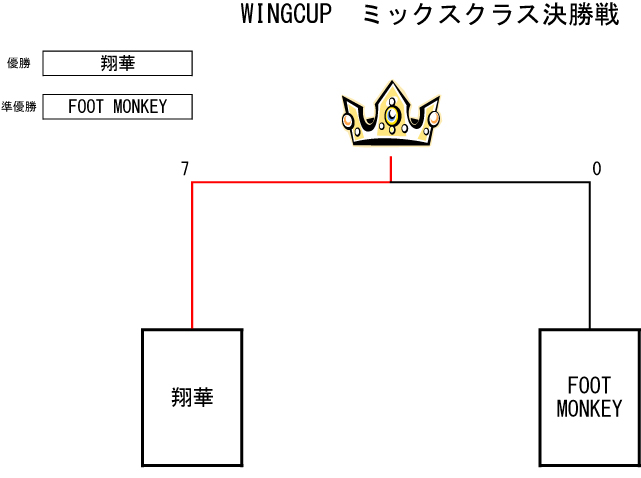 トーナメント表