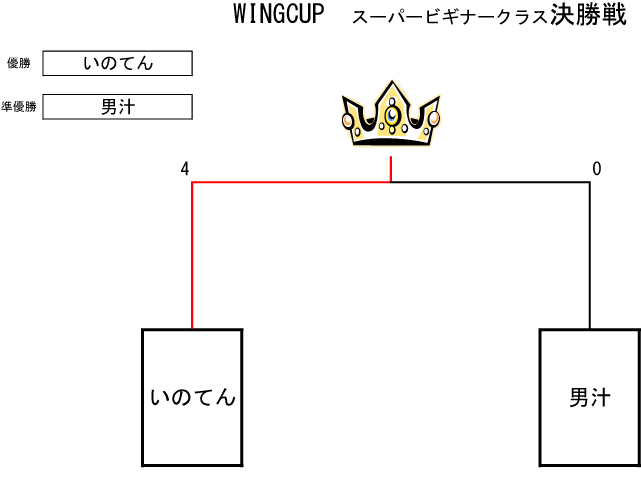 トーナメント表