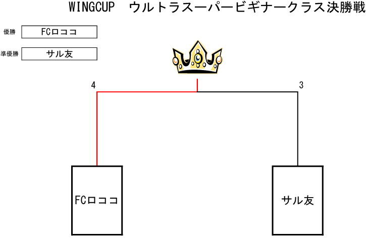 トーナメント表