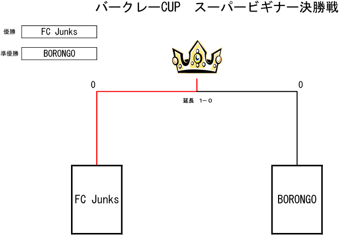 トーナメント表