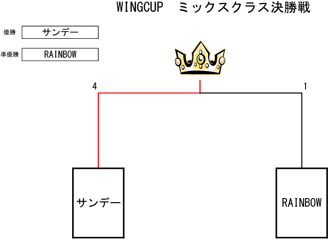 トーナメント表