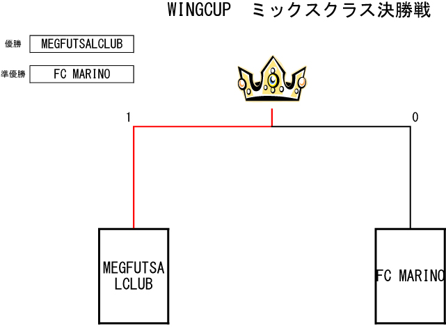 トーナメント表