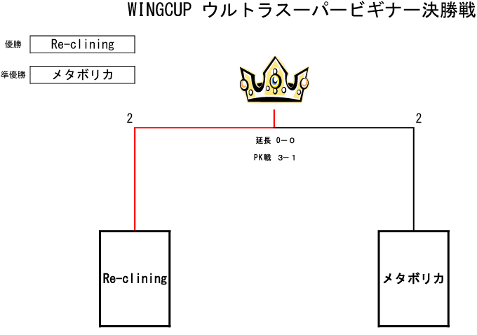 トーナメント表