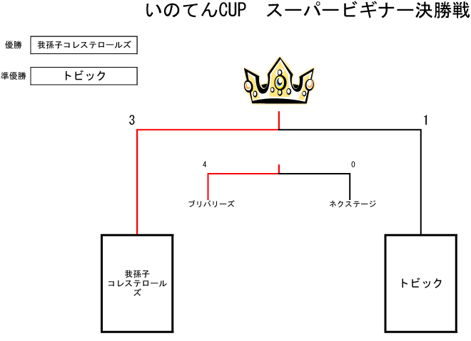 トーナメント表