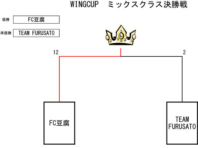 トーナメント表