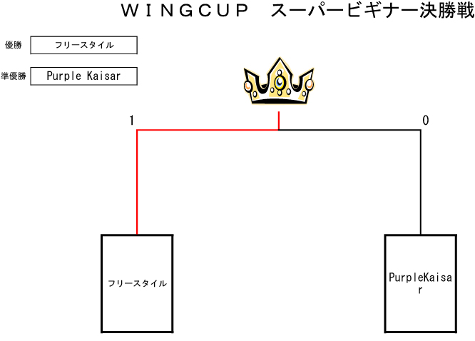 トーナメント表