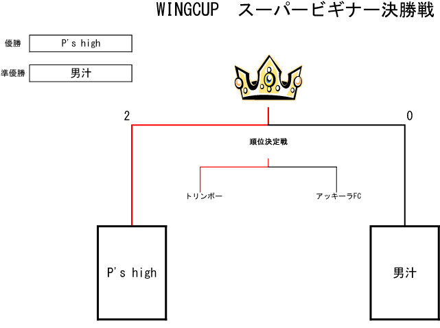 トーナメント表