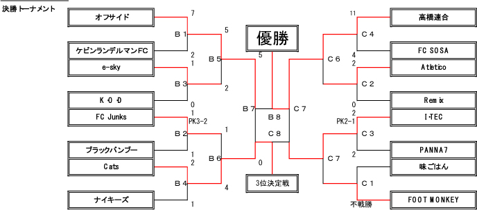 トーナメント表