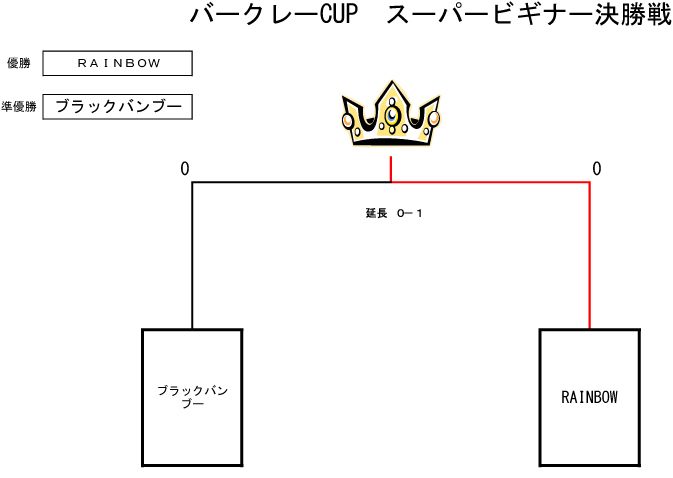 トーナメント表