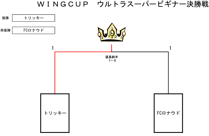 トーナメント表