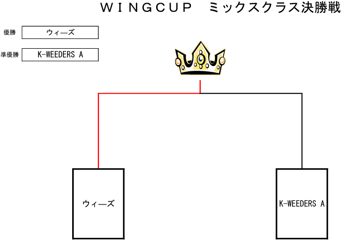 トーナメント表