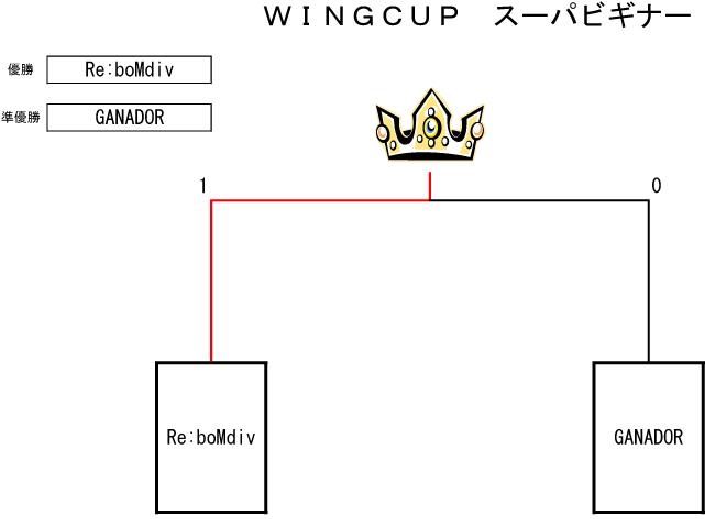 トーナメント表
