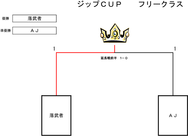 トーナメント表