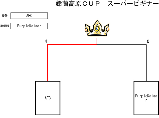 トーナメント表