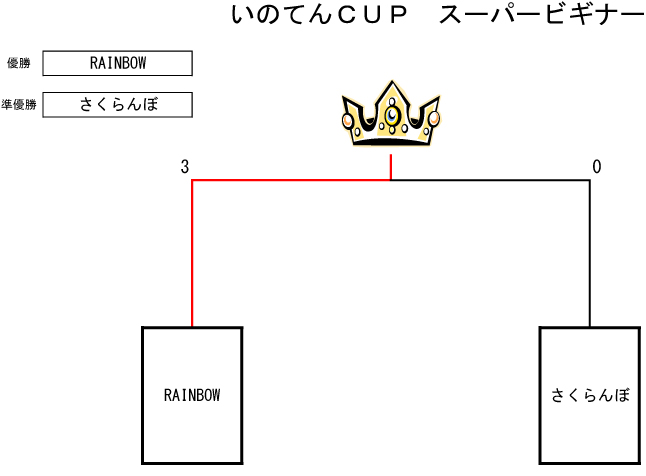 トーナメント表
