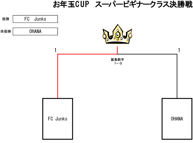 トーナメント表
