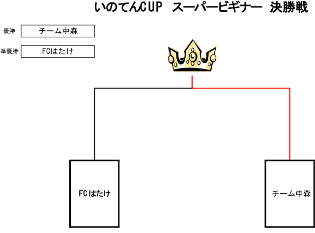 トーナメント表