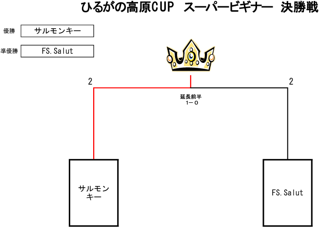 トーナメント表