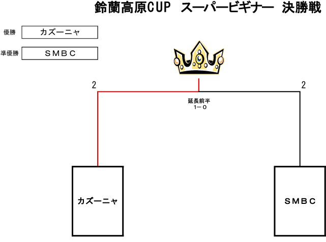 トーナメント表