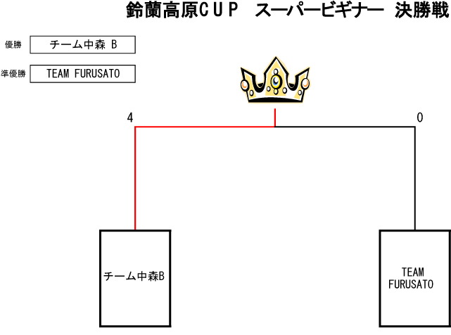 トーナメント表