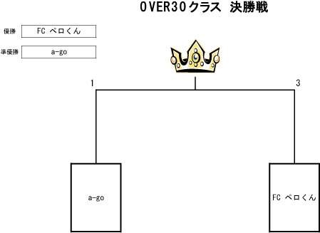 トーナメント表