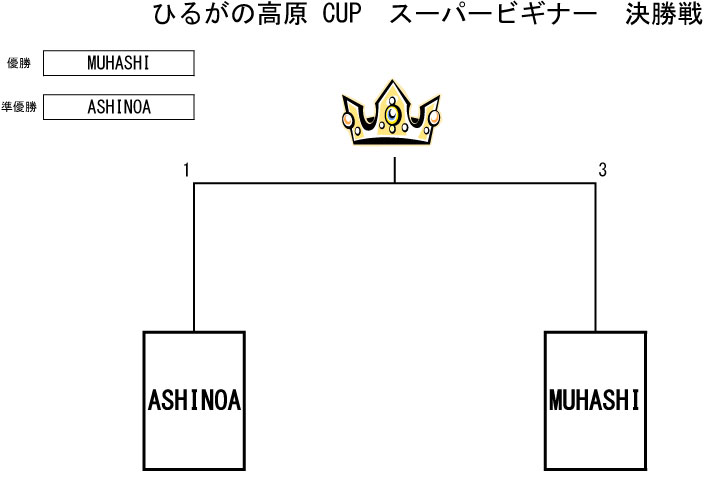 トーナメント表