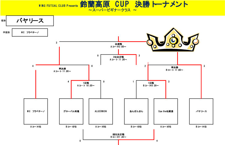 トーナメント表