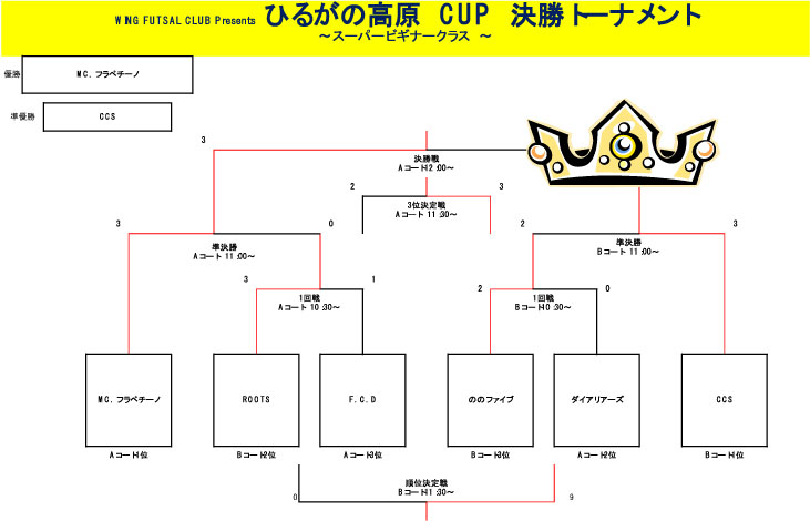 トーナメント表