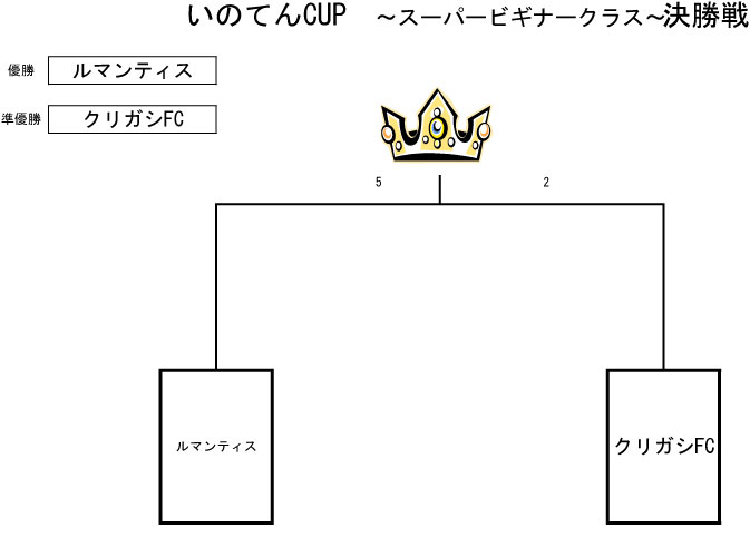 トーナメント表