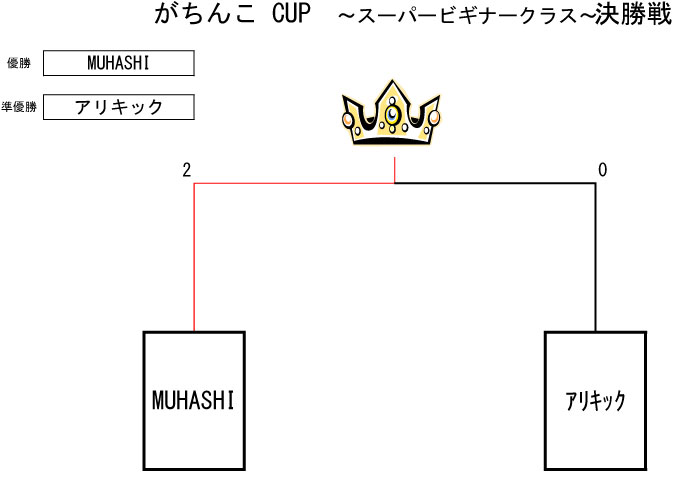 トーナメント表