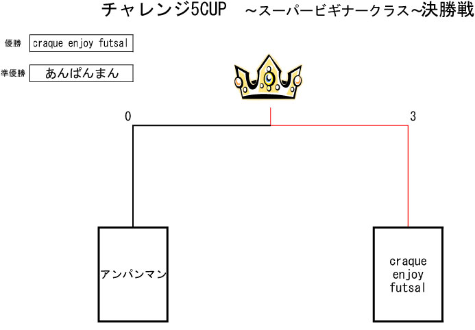 トーナメント表