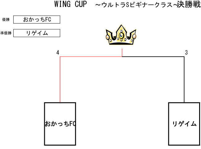 トーナメント表