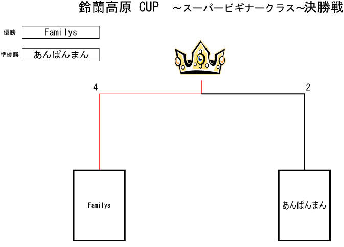 トーナメント表