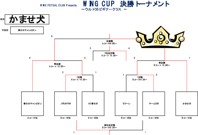 トーナメント表