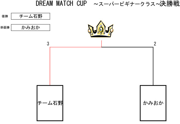 トーナメント表