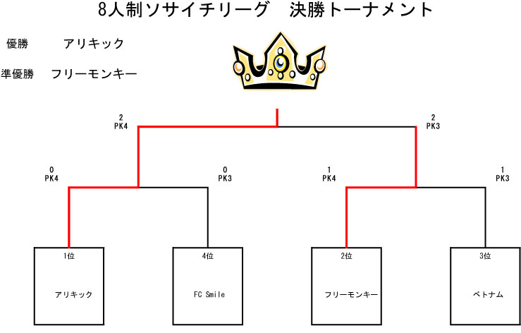 トーナメント表