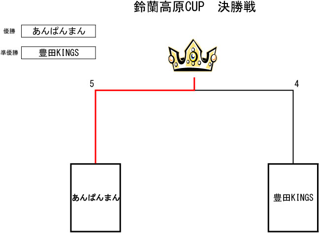 トーナメント表
