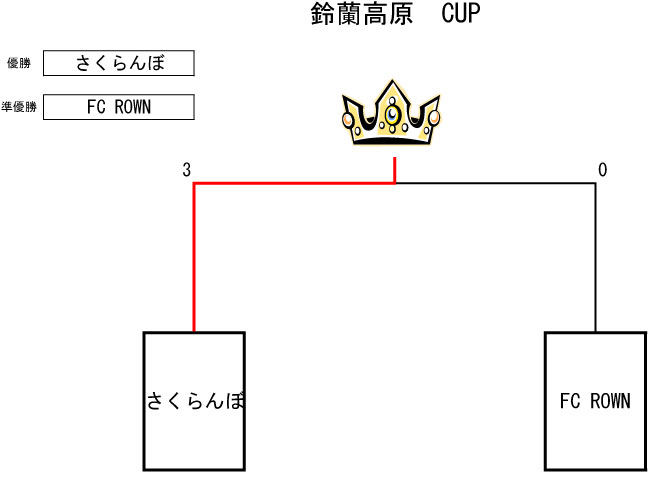 トーナメント表