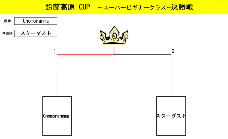 トーナメント表