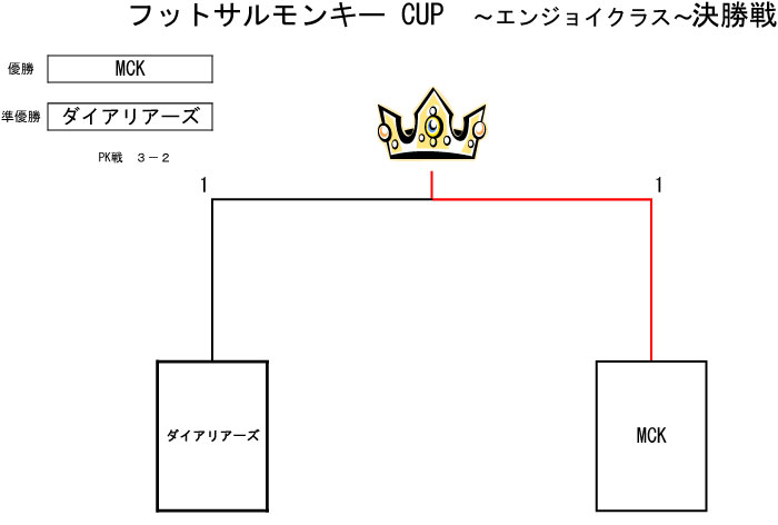 トーナメント表