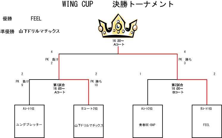 トーナメント表