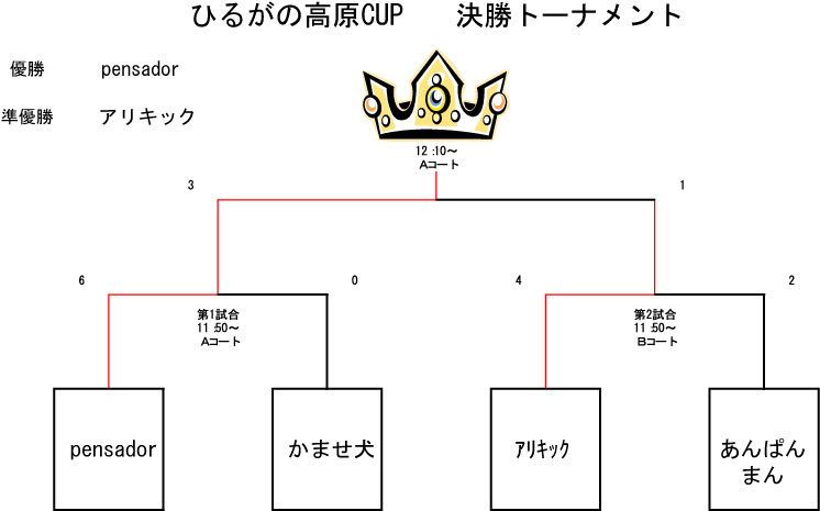 トーナメント表