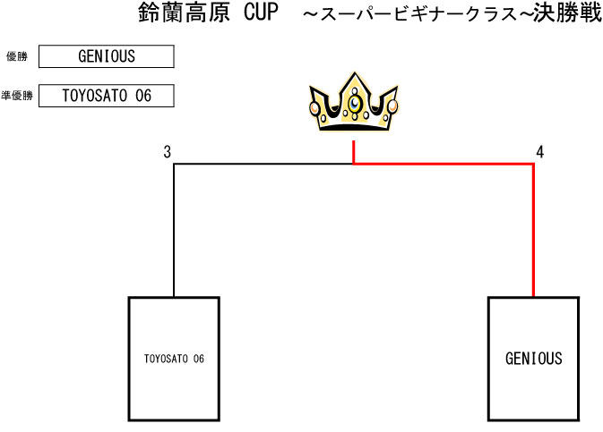 トーナメント表