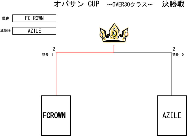 トーナメント表