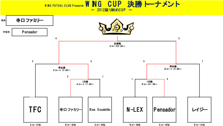 トーナメント表